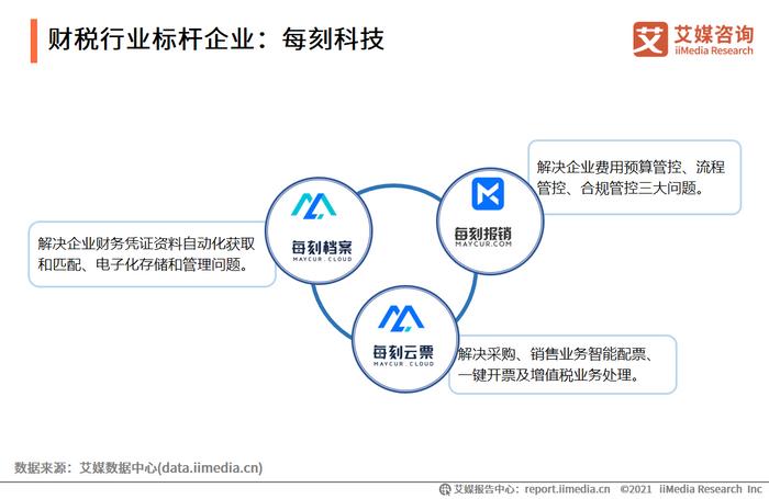 2021上半年中國(guó)財(cái)稅類(lèi)企業(yè)服務(wù)企業(yè)案例分析 每刻科技與慧算賬的財(cái)務(wù)咨詢新路徑