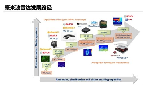 從4D感知到高清成像 4D毫米波雷達(dá)技術(shù)的發(fā)展與計(jì)算機(jī)軟硬件協(xié)同進(jìn)化
